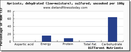 chart to show highest aspartic acid in apricots per 100g